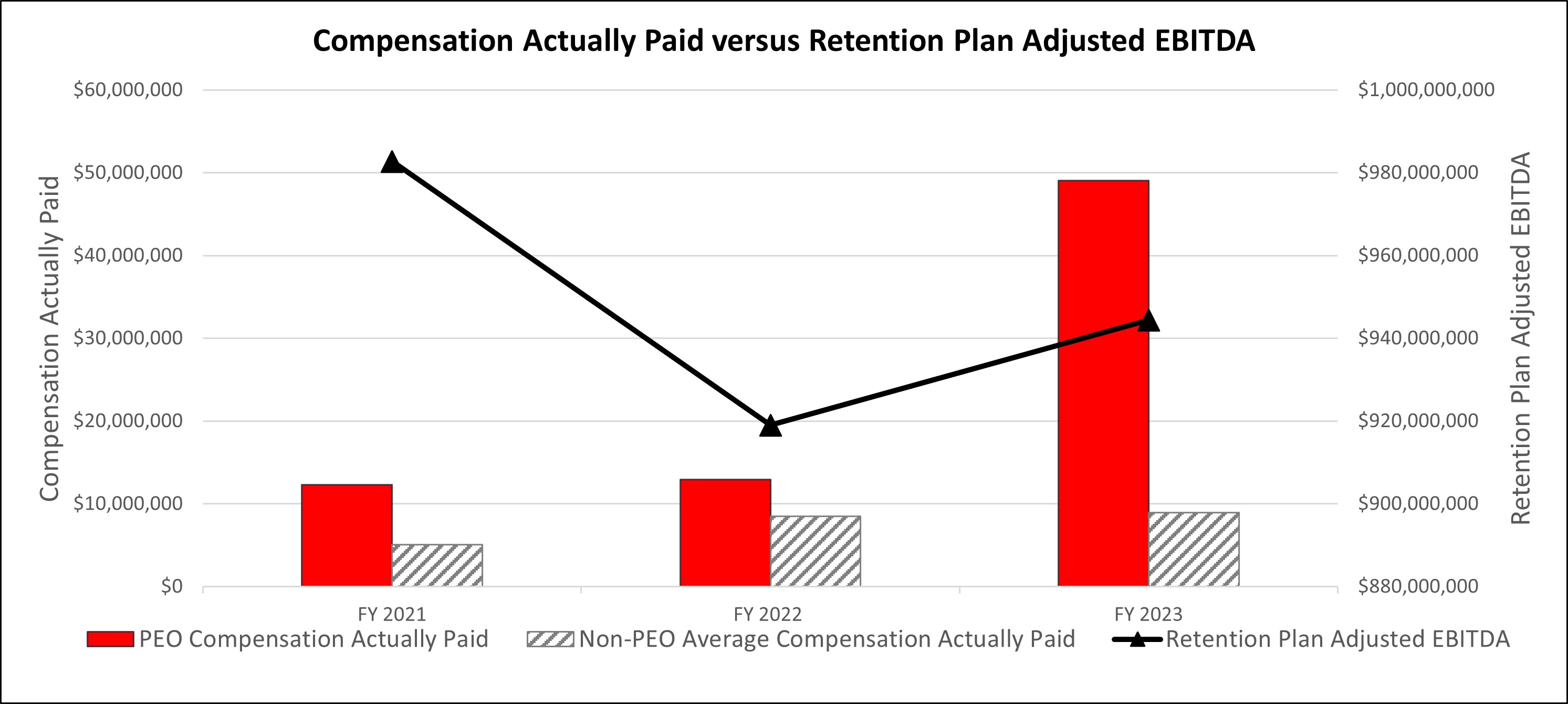 Compensation Actually Paid versus Retention Plan Adjusted EBITDA.jpg
